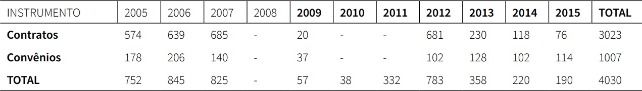 N&uacute;mero de contratos