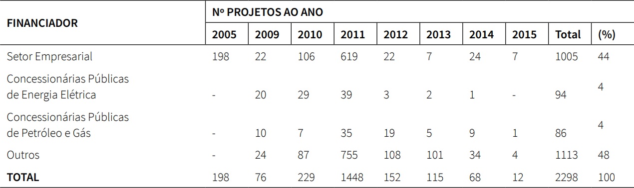 Projetos de pesquisa financiados por empresas
