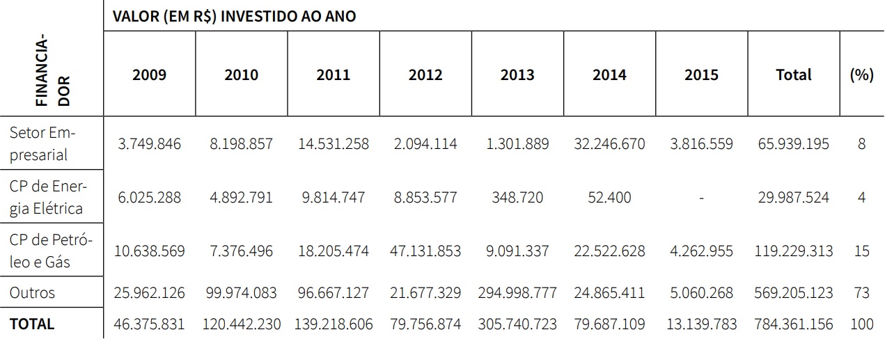 Valores aproximados (em R$) investido em projetos ao ano