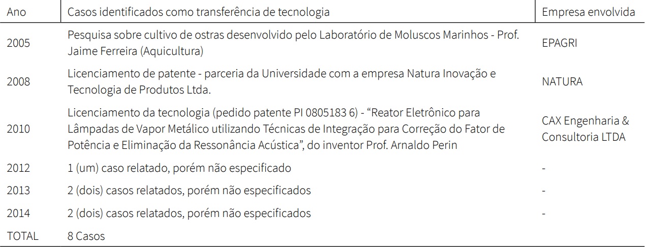 Casos de transfer&ecirc;ncia de tecnologia