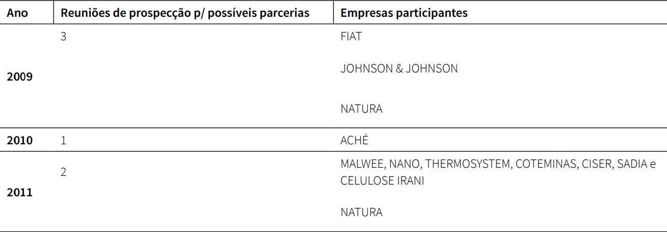 N&uacute;mero de reuni&otilde;es de prospec&ccedil;&atilde;o de parcerias
