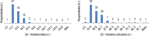 Frequncia de hectares por propriedade