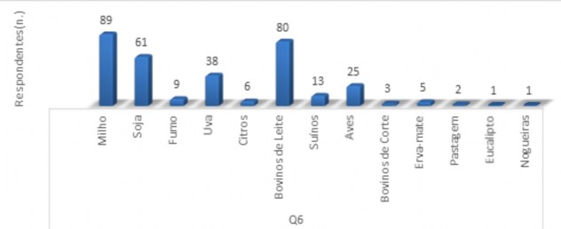 Tipo de atividade nas propriedades