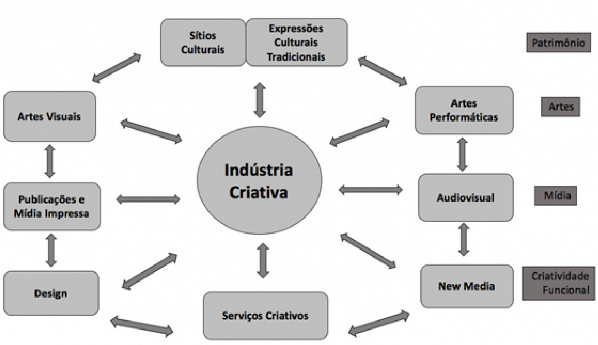 Ind&uacute;stria Criativa