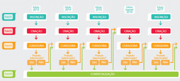 Resumo das Etapas do Projeto SouCuritiba