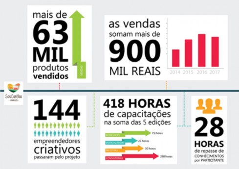 Resumo dos resultados