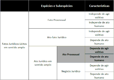 Taxonomia dos Fatos Jurídicos Lícitos em sentido amplo