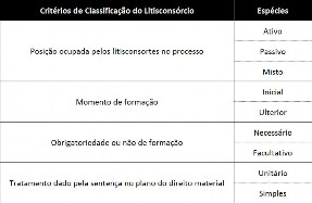 Critérios de Classificação e Espécies de Litisconsórcio