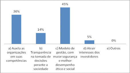 Boas Práticas de Governança Corporativa