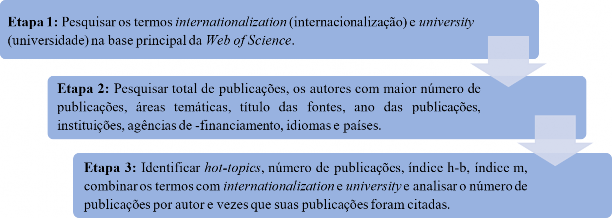 Etapas da Pesquisa