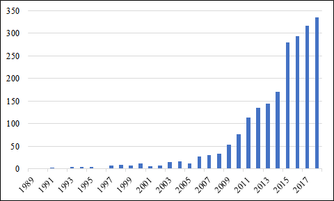 N�mero de publica��es por ano (no per�odo de 1989 a 2018)