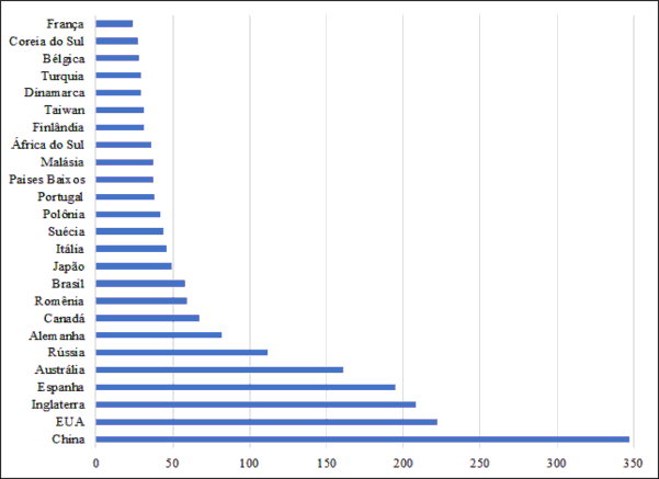 Publica��es por pa�ses