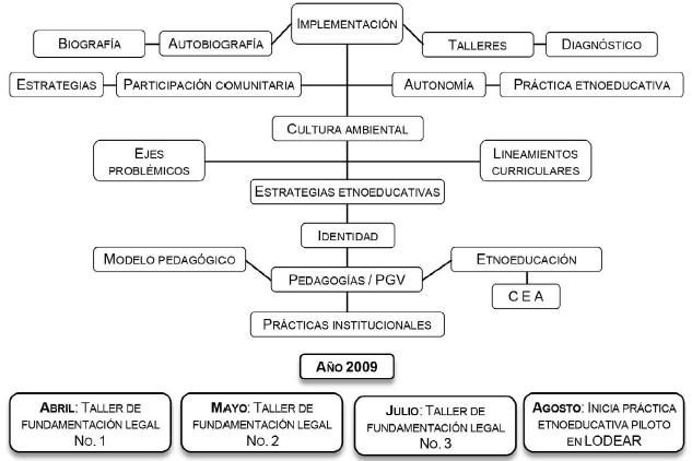 L&iacute;nea de tiempo de la implementaci&oacute;n (fuente: dise&ntilde;o propio 2015).