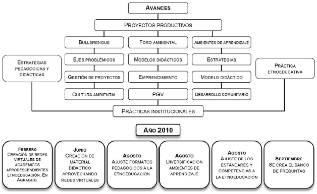 L&iacute;nea de tiempo de avances (fuente: dise&ntilde;o propio 2015).