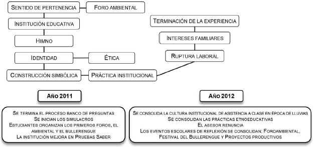 L&iacute;nea de tiempo de cierre (fuente: dise&ntilde;o propio 2015).