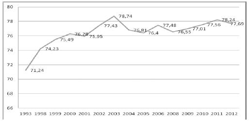 Tasa de escolarización del total de la población. Argentina, 1993-2012