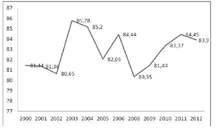 Tasa neta de escolarización secundaria del total de la población. Argentina, 2000-2012
