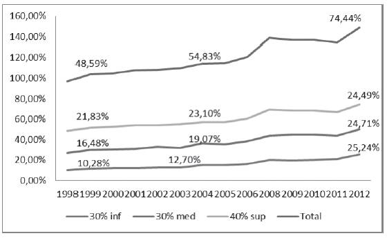 Porcentaje de jóvenes mayores de 20 años que culminó la secundaria en el periodo 1998-2012 por nivel de ingresos