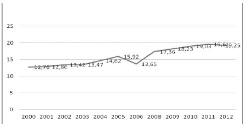 Porcentaje de la población de 25 años y más con educación superior o universitaria completa. Argentina, 2000-2012