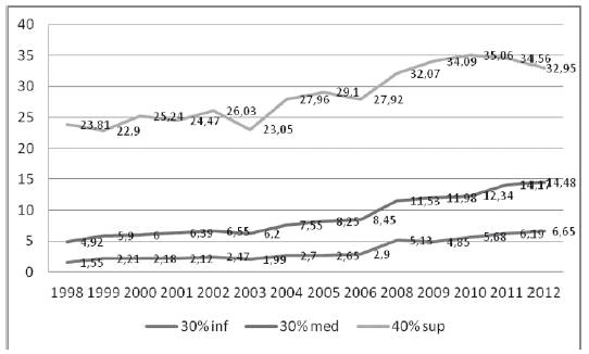Porcentaje de la población de 25 años y más con educación superior o universitaria completa. Argentina, 1998-2012. Por nivel de ingresos.