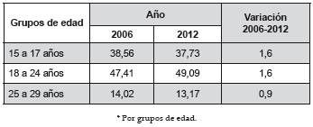 Porcentaje de la población de 15 a 29 años* que asiste a un establecimiento educativo, 2006-2012