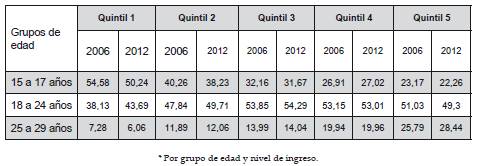 Porcentaje de la población de 15 a 29 años* que asiste a un establecimiento educativo, 2006-2012