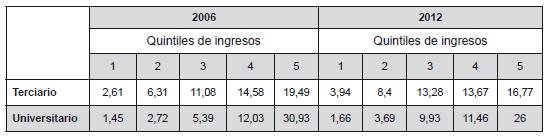 Porcentaje de la población de 18 a 29 años que finalizó el nivel superior según los quintiles de ingresos, 2006-2012