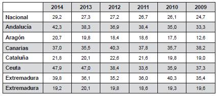 Riesgo de pobreza o exclusi&oacute;n social por comunidades aut&oacute;nomas