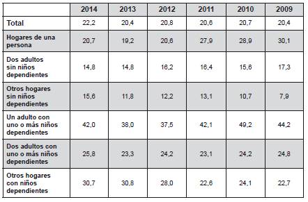 Tasa de riesgo de pobreza por tipo de hogares