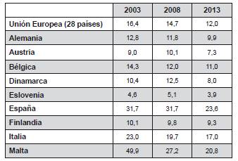 Abandono educativo temprano en Europa