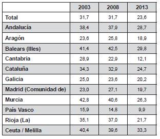 Abandono educativo temprano en Espa&ntilde;a