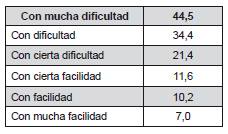 Tasa de abandono seg&uacute;n la capacidad del hogar de llegar a fin de mes. 2010
