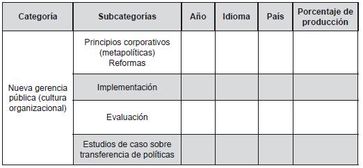 Categorías y subcategorías del estudio