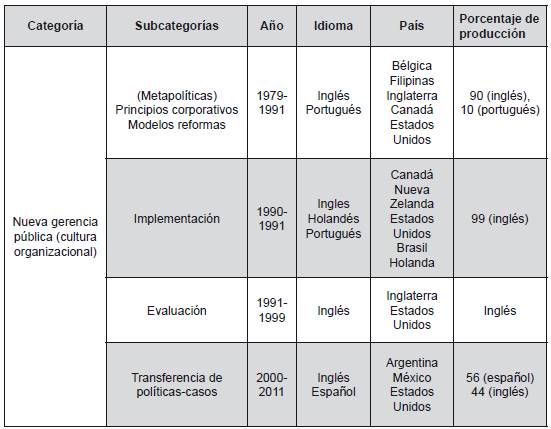 Categorías y subcategorías del estudio