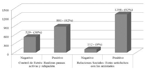 Control de estrés y relaciones sociales