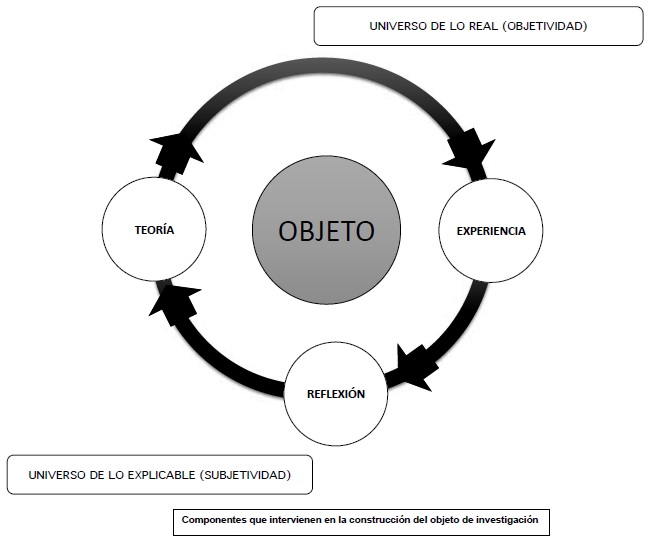 Componentes que intervienen en la construcción del objeto de investigación