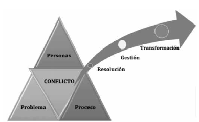 Estructura del conflicto