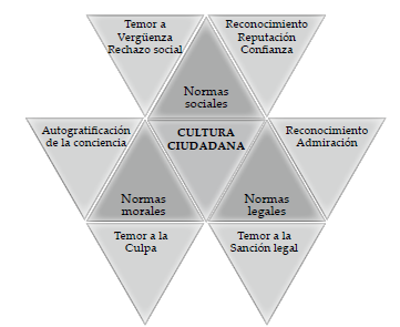 Sistemas o mecanismos de regulaci&oacute;n. Cultura ciudadana