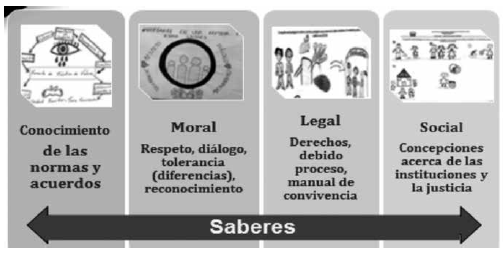 Saberes
