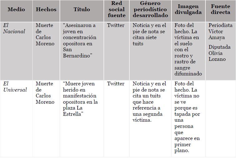 Protestas 2017 en Venezuela redes y medios de comunicación. Carlos Moreno
