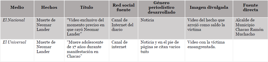 Protestas 2017 en Venezuela redes y medios de comunicación. Neomar Lander