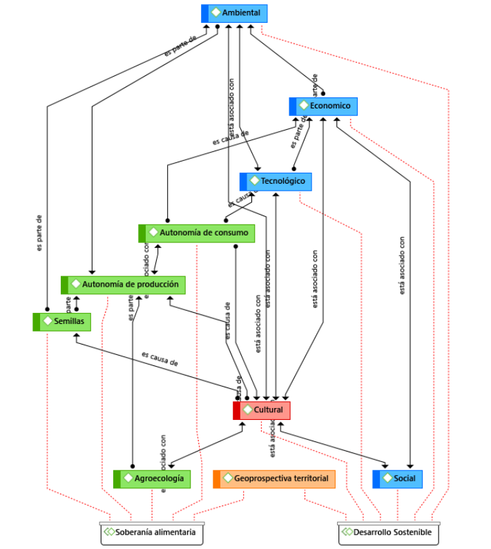 Familias y c�digos de correlaci�n; para el an�lisis de los datos
