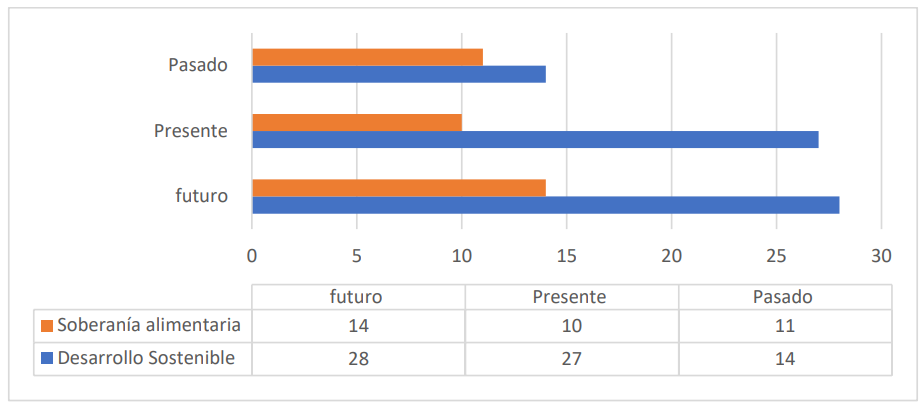 Correlaciones geotemporalmente definidas bajo el desarrollo sostenible y la soberan�a alimentaria en el territorio ind�gena La Victoria, etnia Piapoco