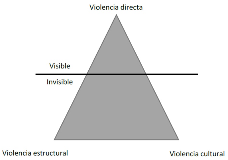 Tringulo de la violencia de Galtung