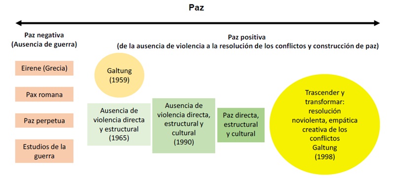 De la paz negativa a la resolucin de los conflictos