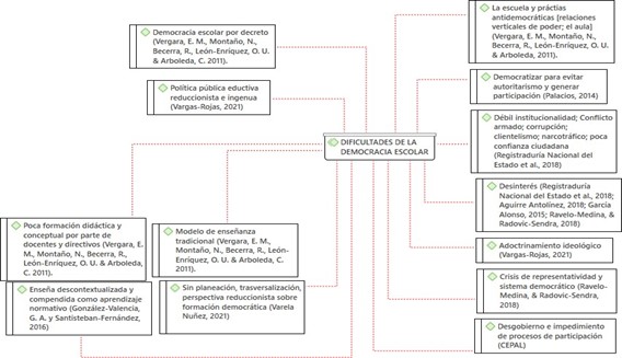 Dificultades de la democracia escolar
