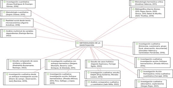  Metodologas de la investigacin