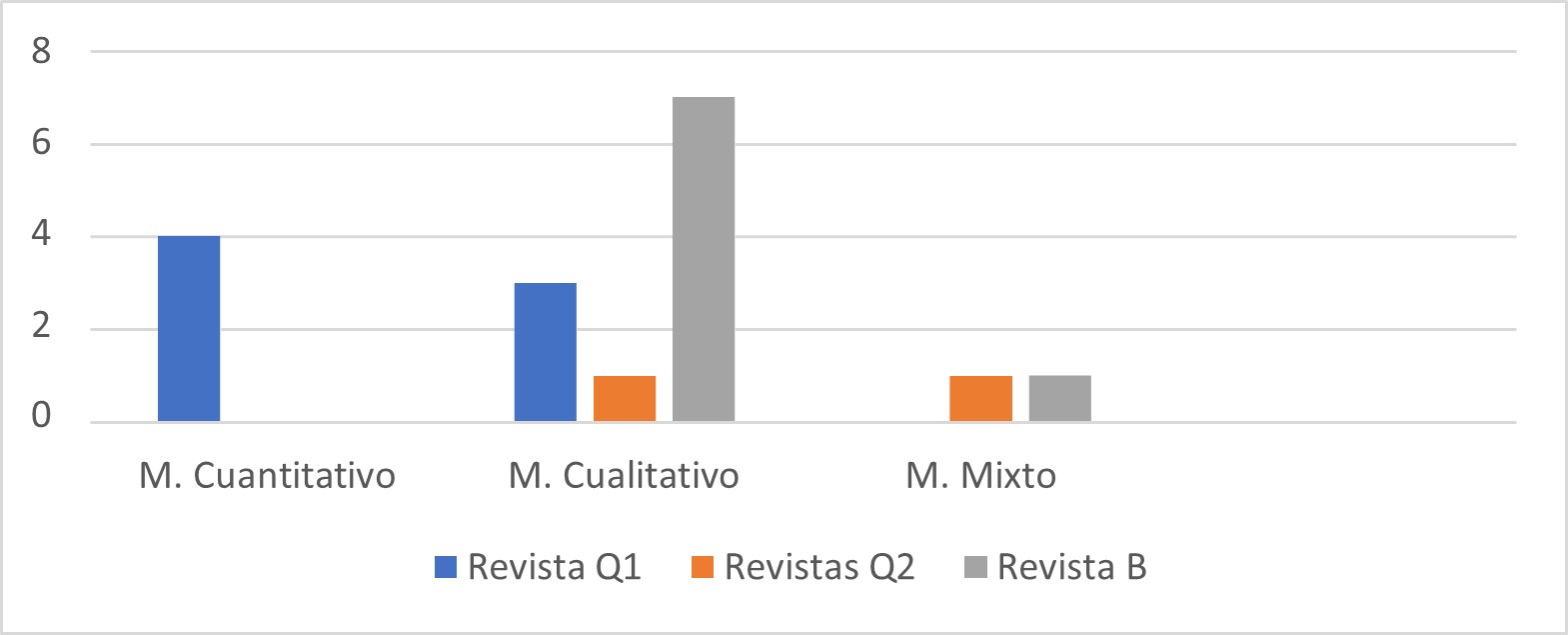 Relacin: mtodo de investigacin-Categora de la revista