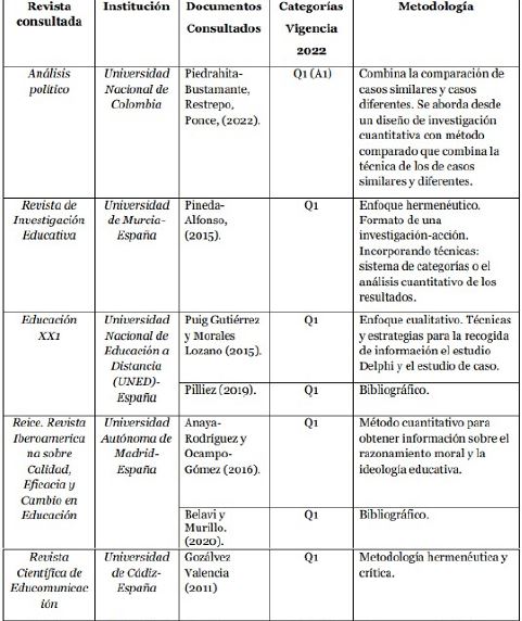 Revistas e investigaciones de primera referencia sobre educacin
cvica o democrtica