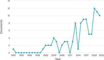  Tendencias en cantidad de publicaciones para “organic”, “food” y “perception”